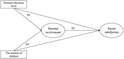 Frontiers | The Influence Of Parental Involvement On Parent ...